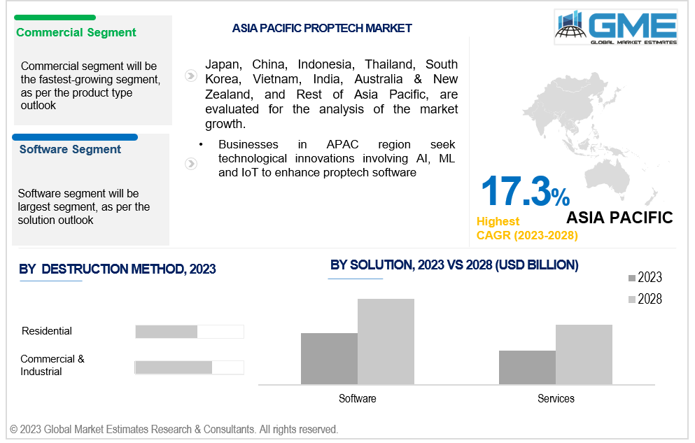 asia pacific proptech market