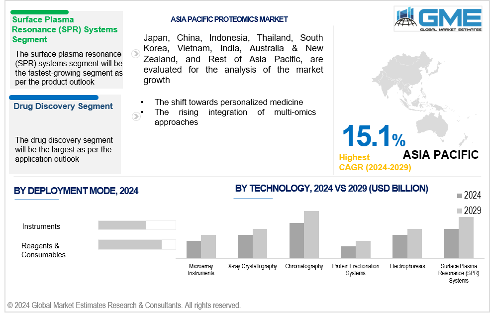 asia pacific proteomics market