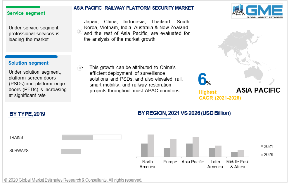 asia pacific railway platform security market