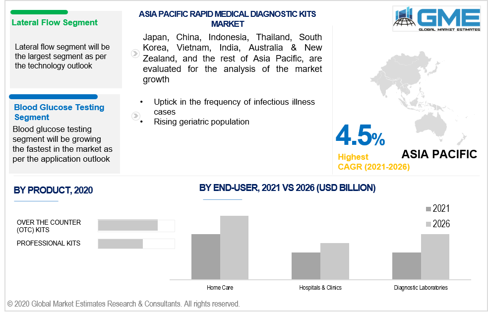 asia pacific rapid medical diagnostic kits market 