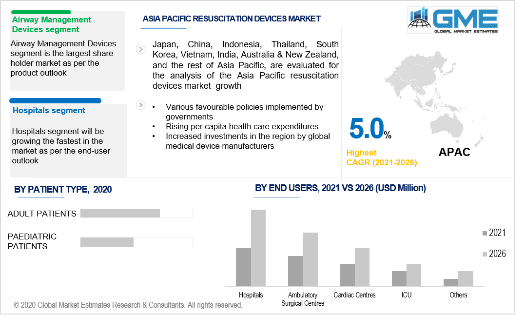 asia pacific resuscitation devices market