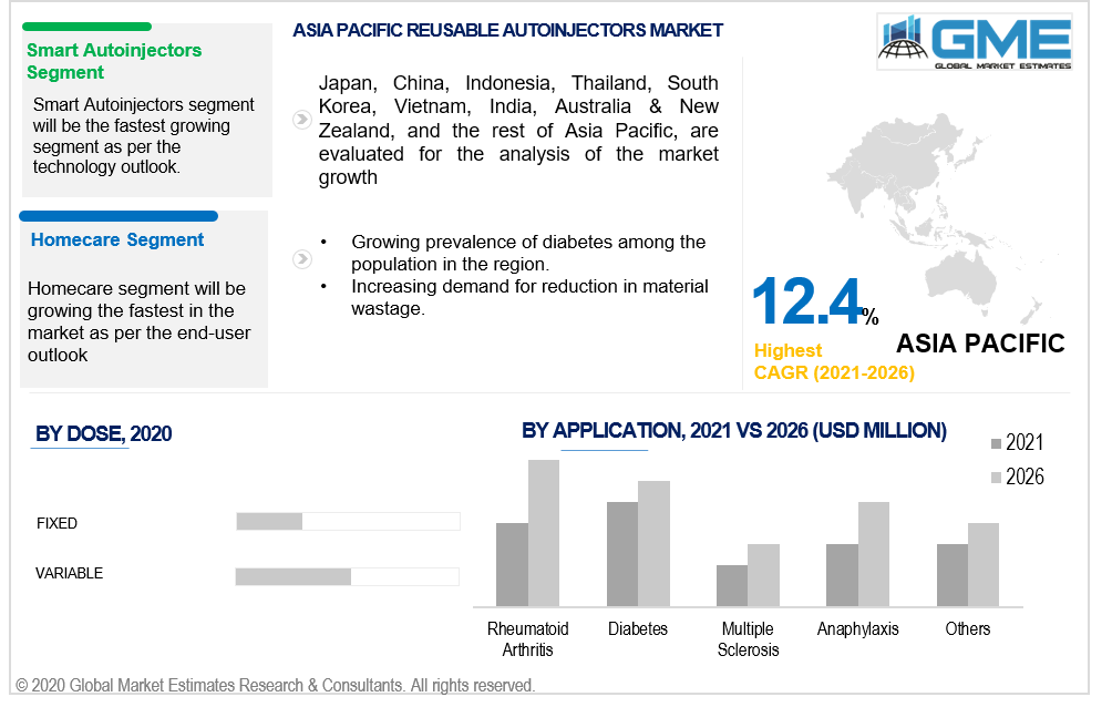 asia pacific reusable autoinjectors market