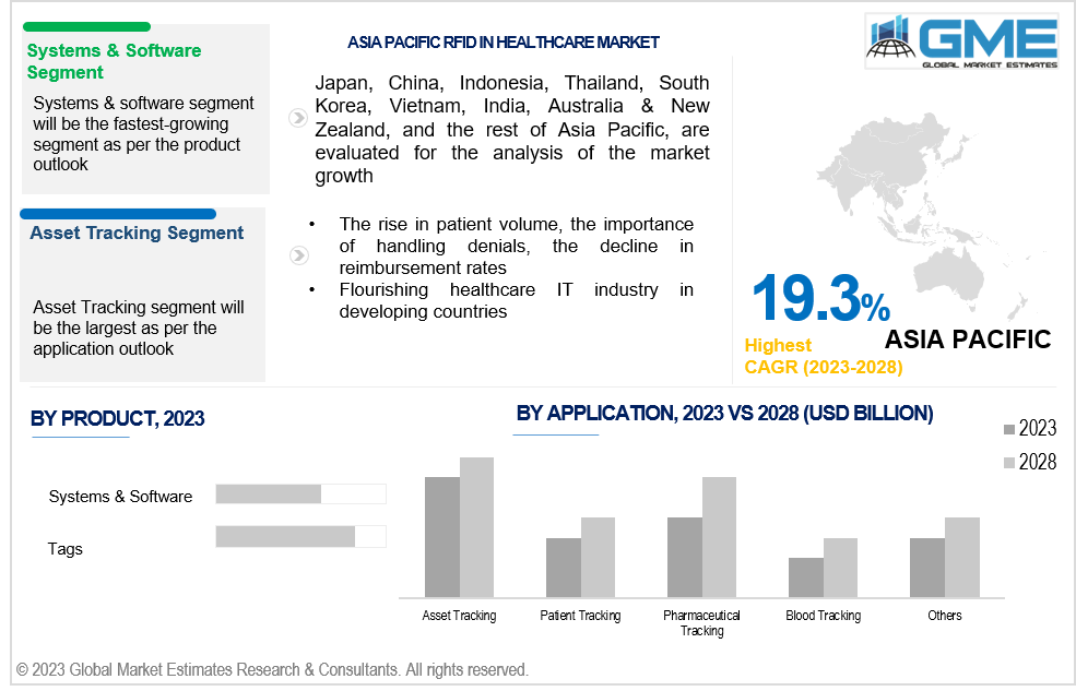 asia pacific rfid in healthcare market