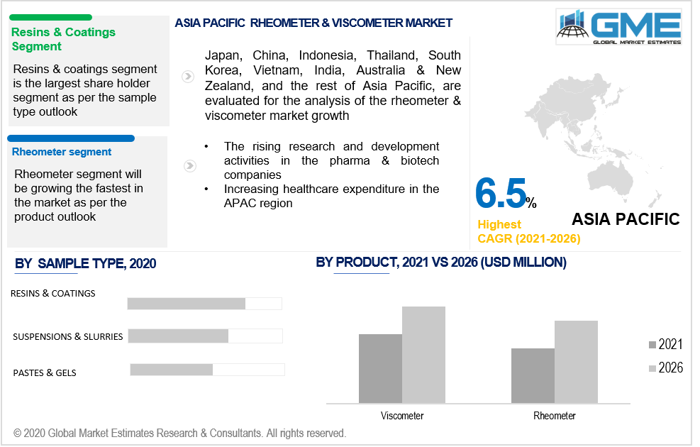 asia pacific rheometer & viscometer market