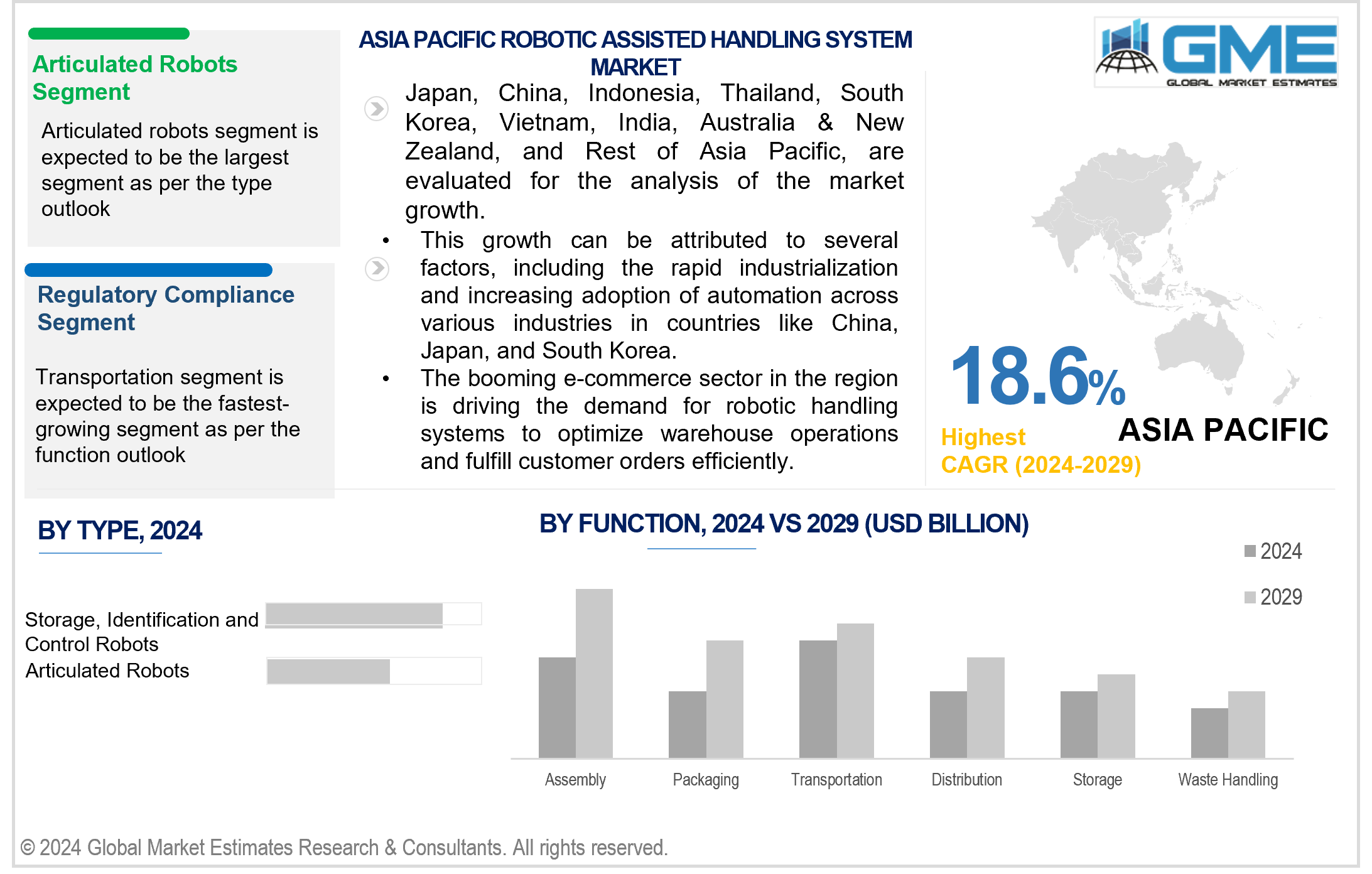 asia pacific robotic assisted handling system market