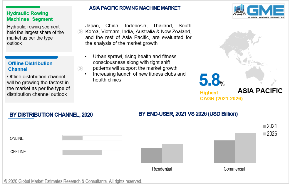 asia pacific rowing machines market