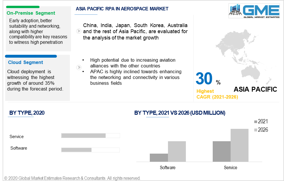 asia pacific rpa in aerospace market