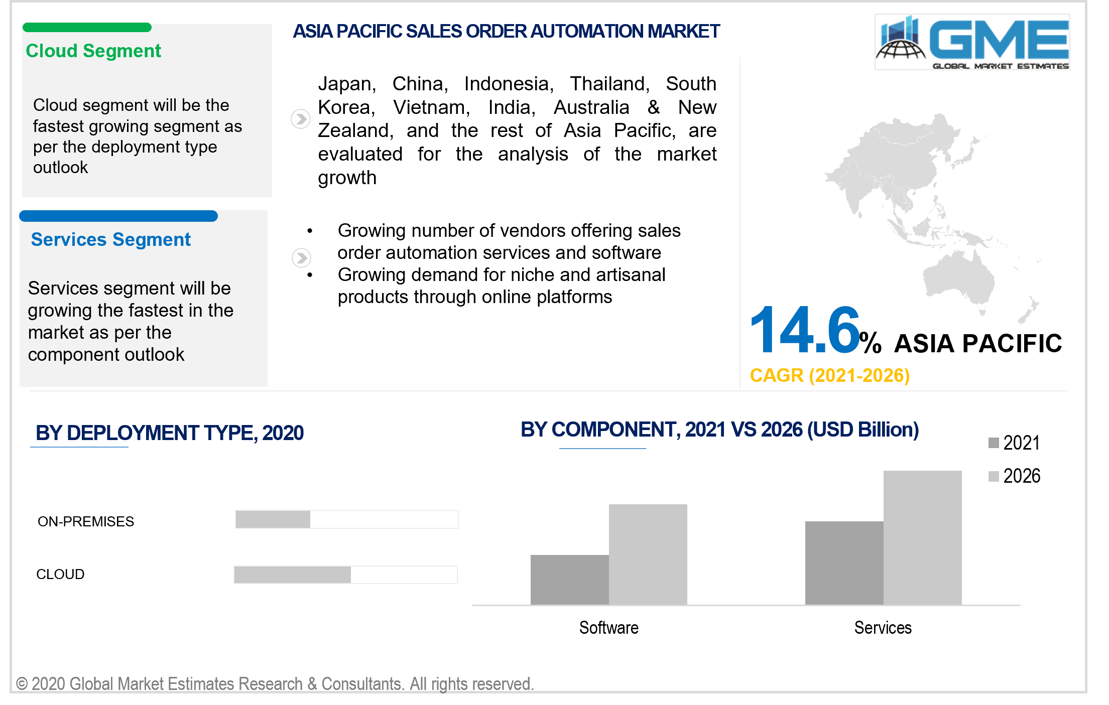 asia pacific sales order automation market