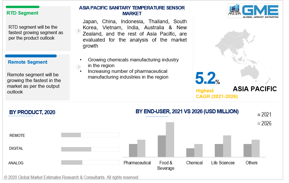 asia pacific sanitary temperature sensor market