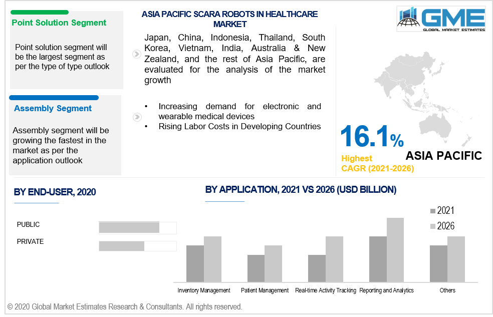 asia pacific scara robots in healthcare market