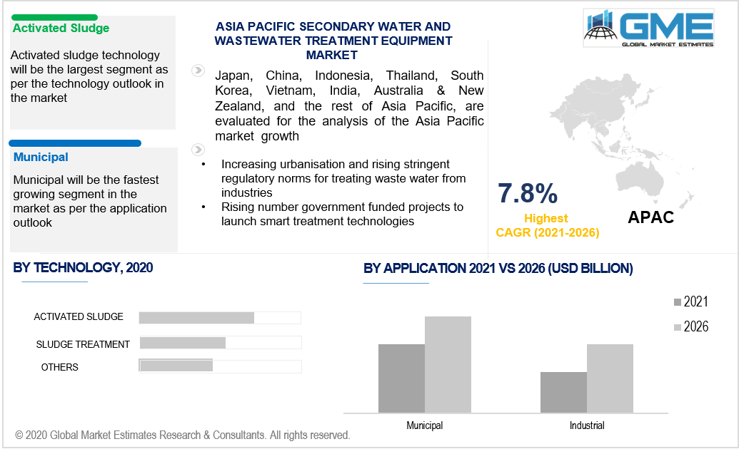 asia pacific secondary water and wastewater treatment equipment market