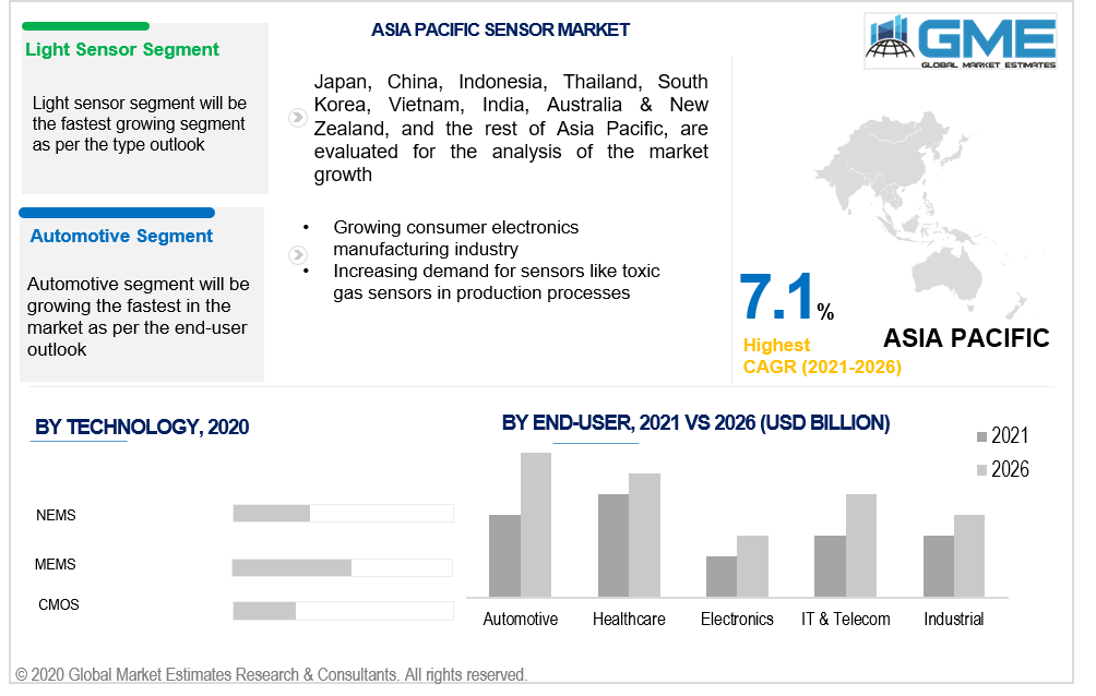 asia pacific sensor market