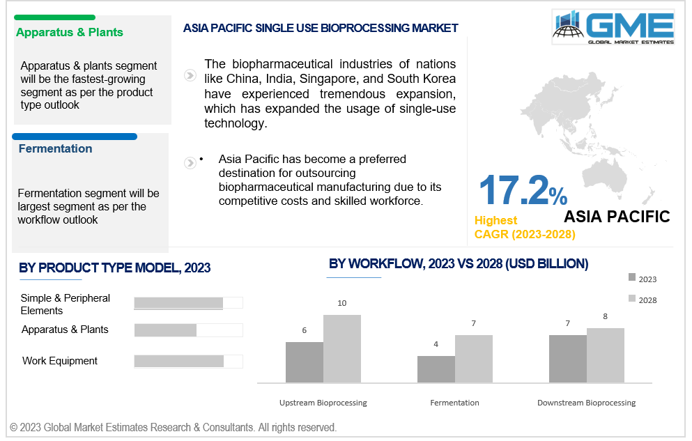 asia pacific single use bioprocessing market