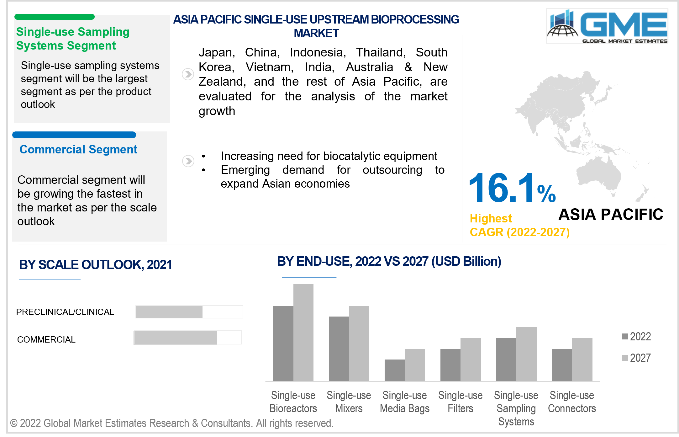 asia pacific single-use upstream bioprocessing market