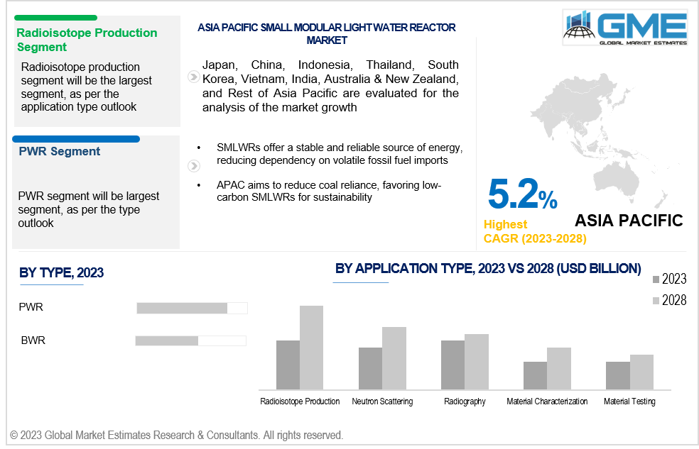 asia pacific small modular light water reactor market