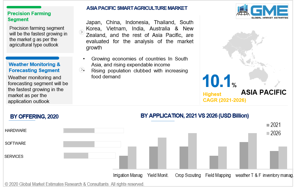 asia pacific smart agriculture market