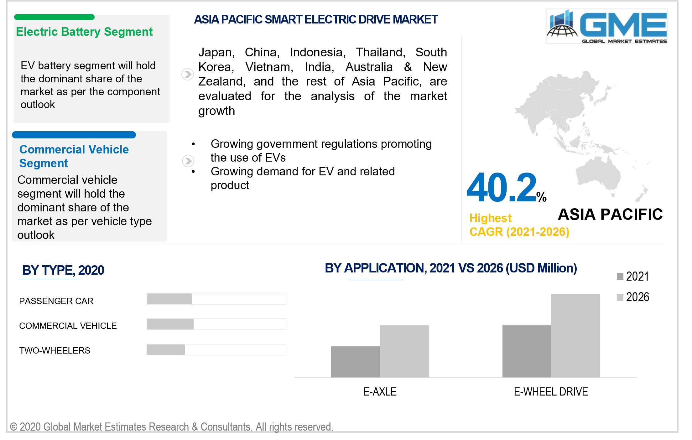 asia pacific smart electric drive market