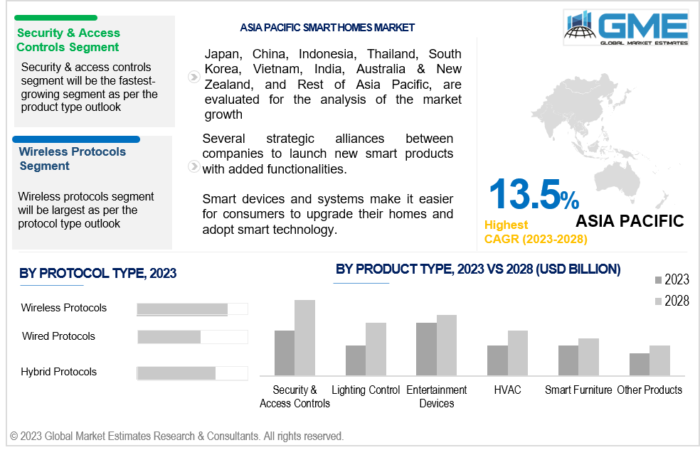 asia pacific smart homes market