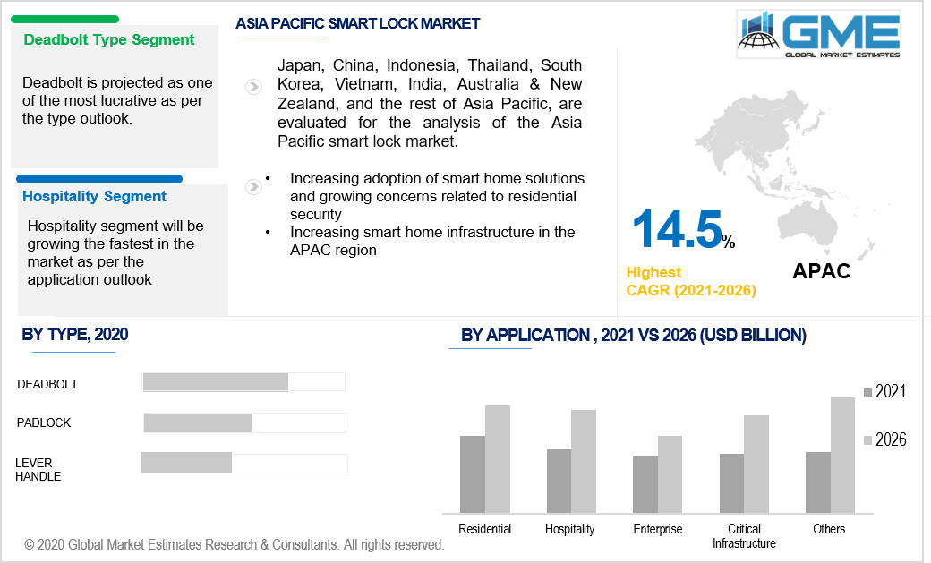 asia pacific smart lock market