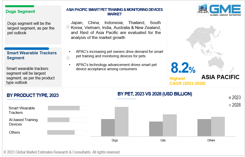 asia pacific smart pet training & monitoring devices market