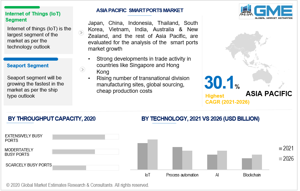 asia pacific smart ports market