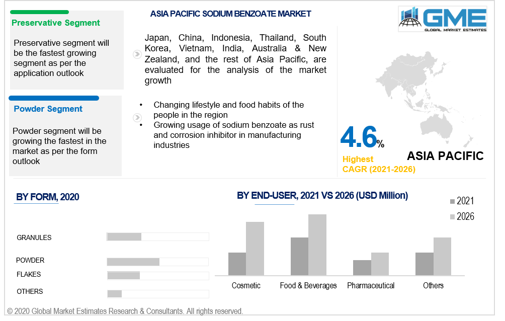 asia pacific sodium benzoate market