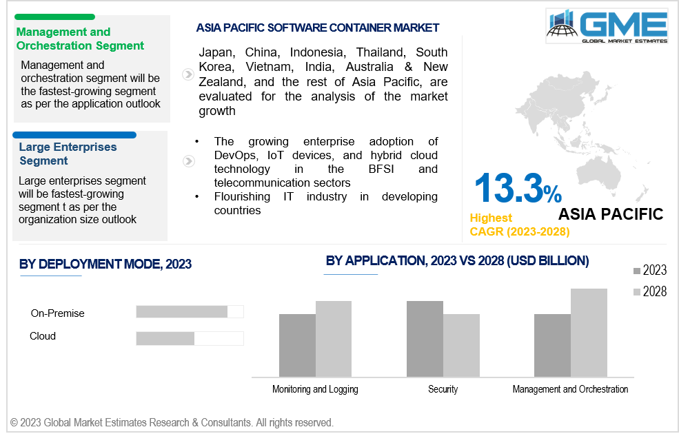 asia pacific software container market 