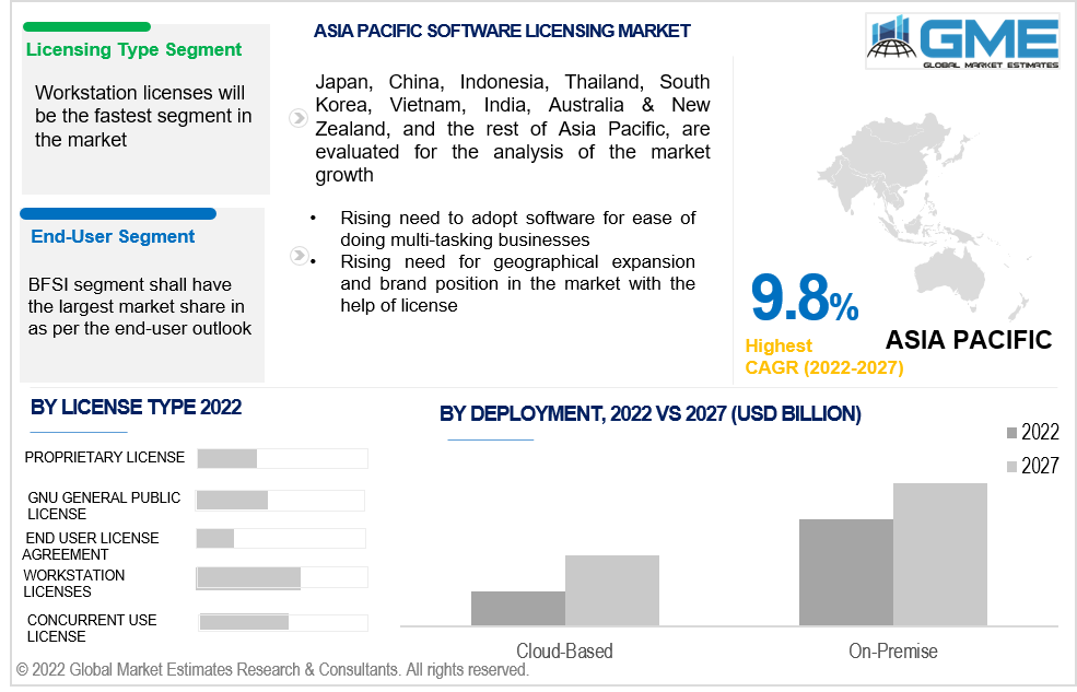 asia pacific software licensing market 