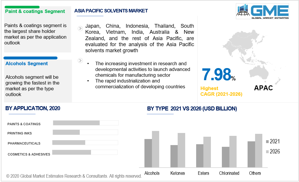 asia pacific solvents market