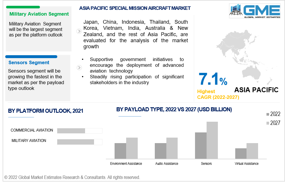 asia pacific special mission aircraft market