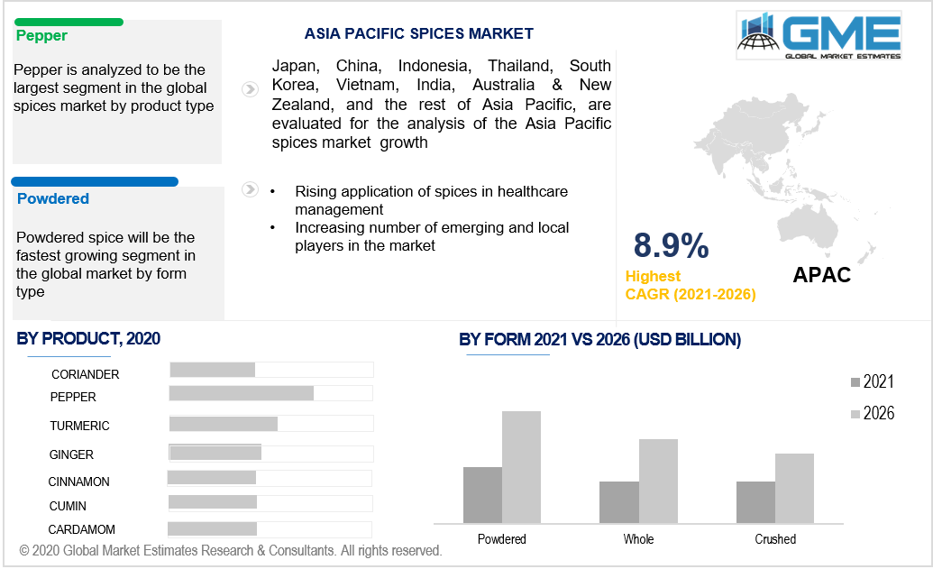 asia pacific spices market