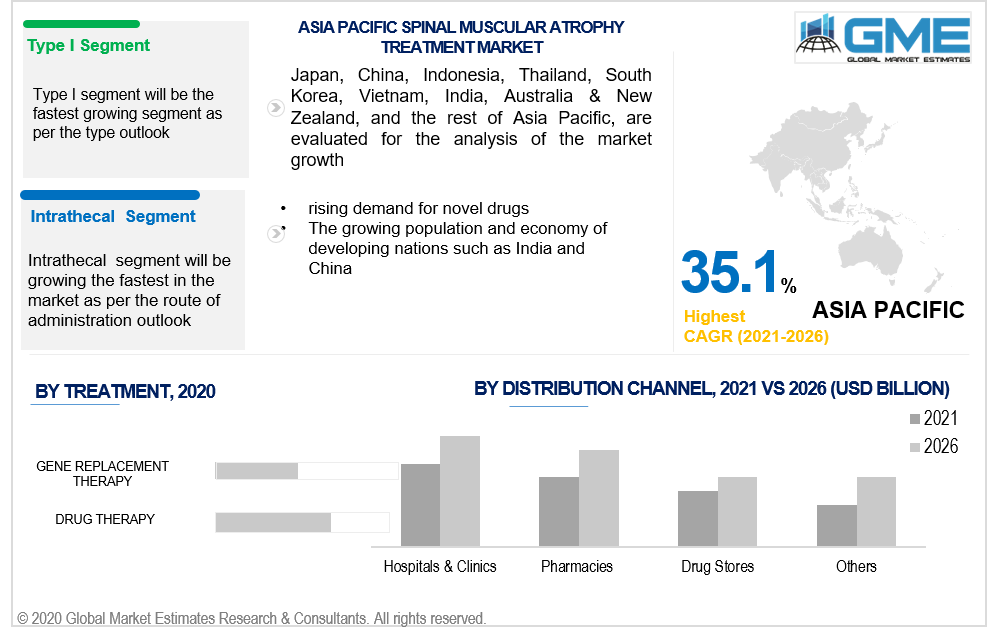 asia pacific spinal muscular atrophy treatment market