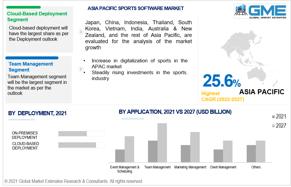 asia pacific sports software market