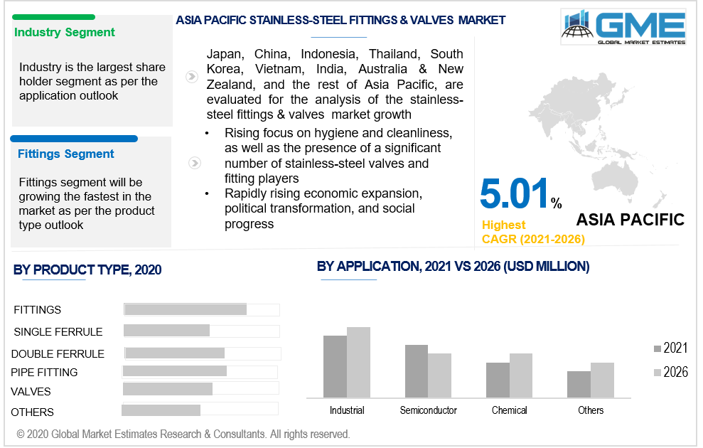 asia pacific stainless steel fittings & valves market