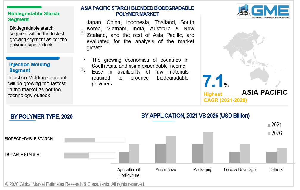 asia pacific starch blended biodegradable polymer market