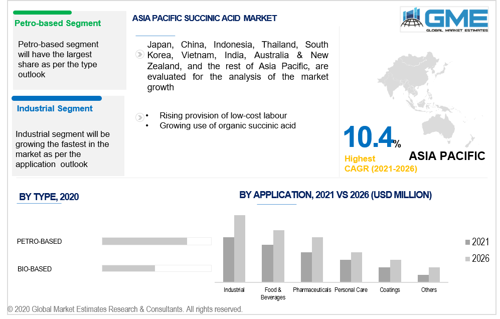 asia pacific succinic acid market