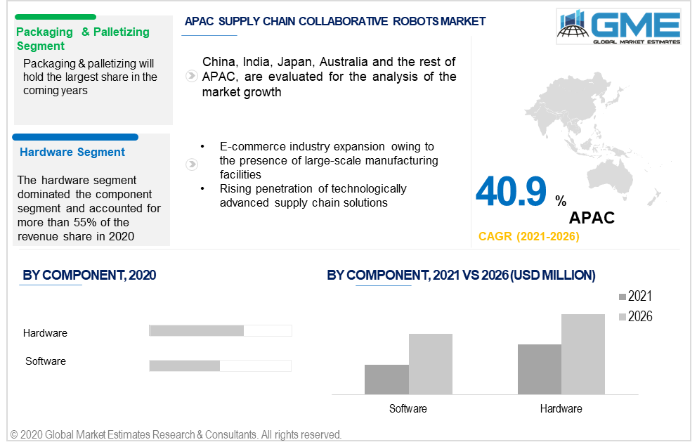 asia pacific supply chain collaborative robots market