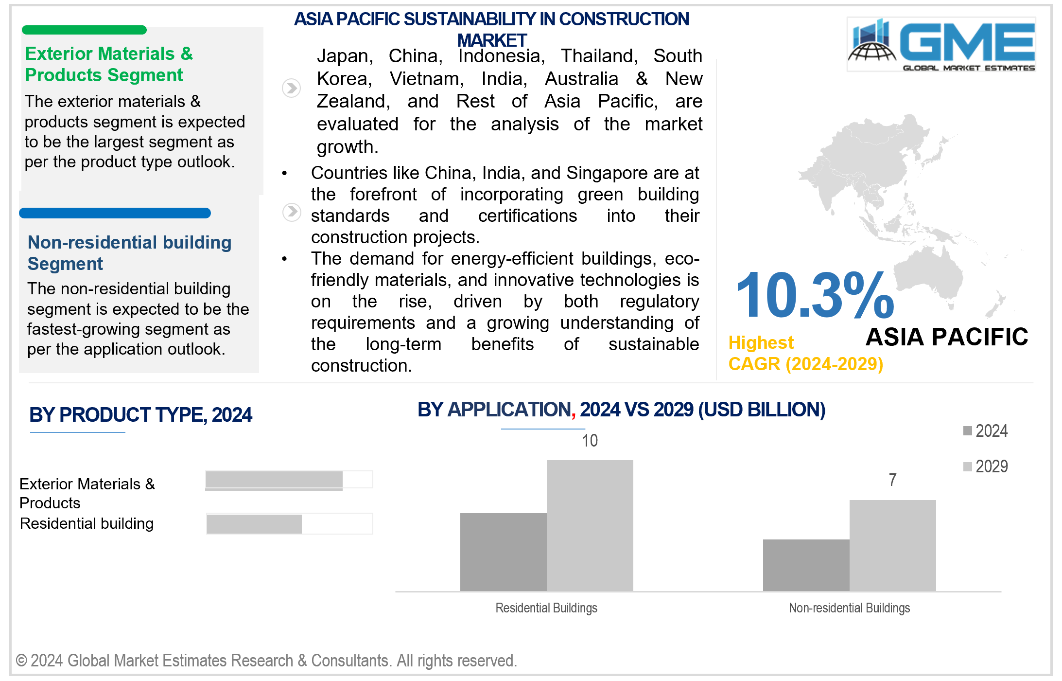 asia pacific sustainability in construction market