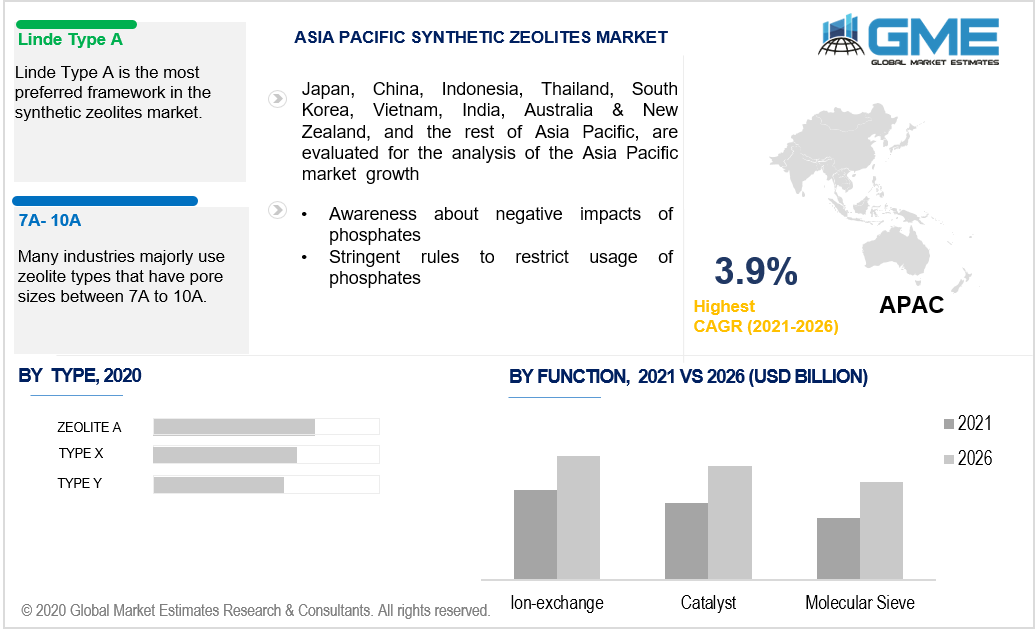 asia pacific synthetic zeolite market