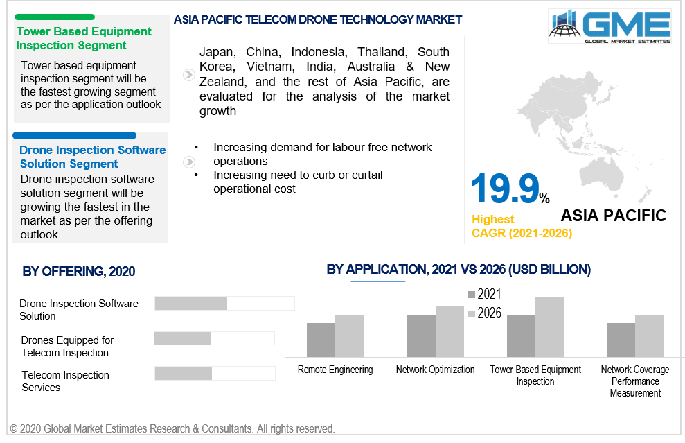 asia pacific telecom drone technology market 