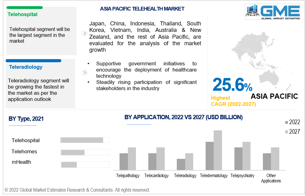 asia pacific telehealth market