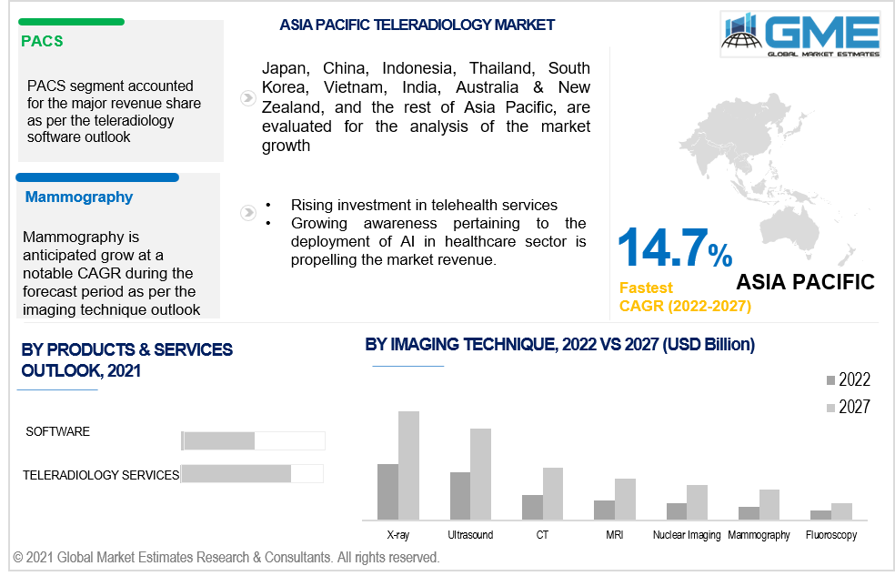 asia pacific teleradiology market