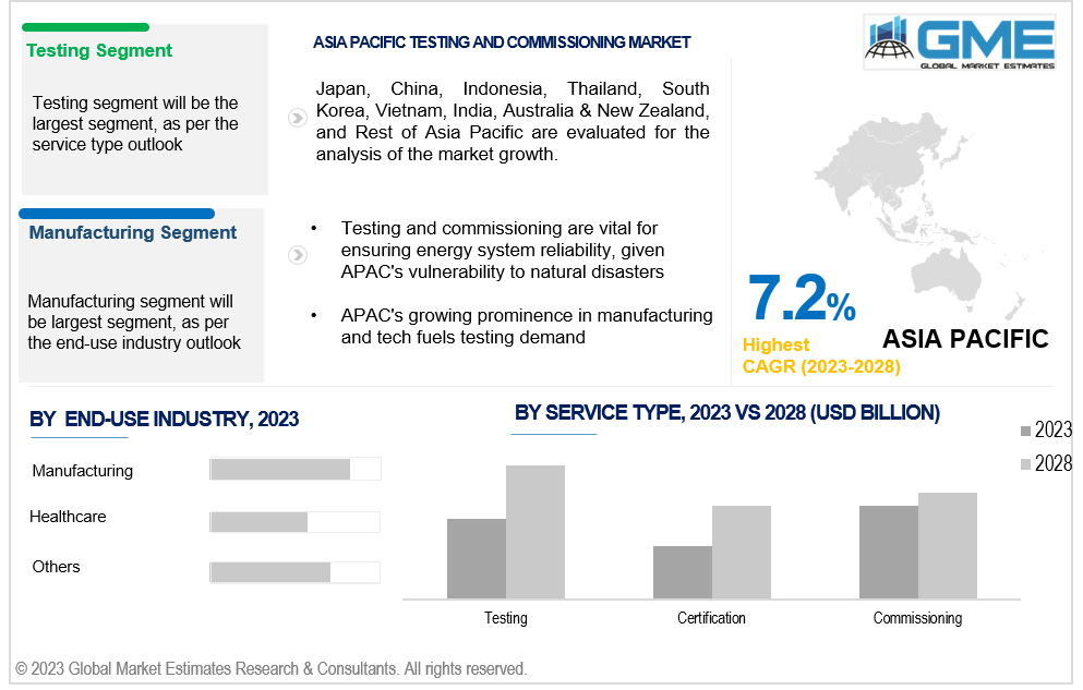 asia pacific testing and commissioning market