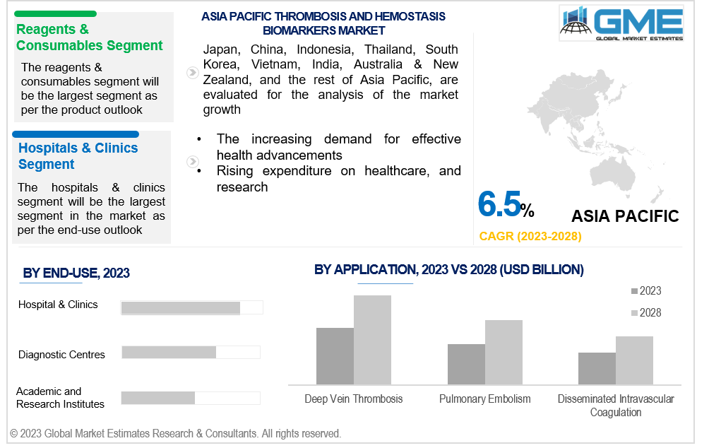 asia pacific Thrombosis and Hemostasis Biomarkers Market