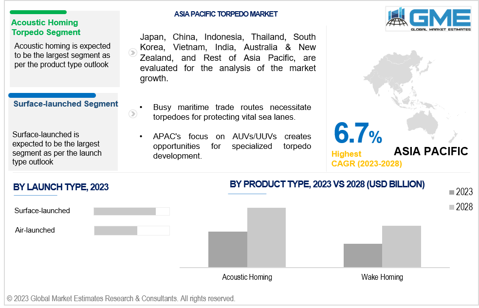 asia pacific torpedo market
