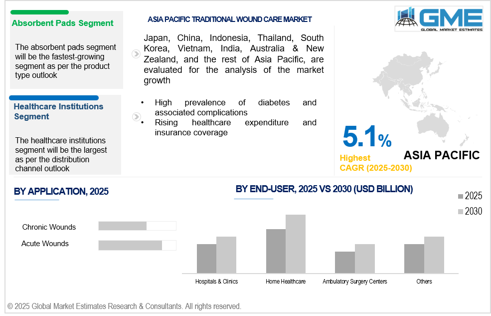 asia pacific traditional wound care market