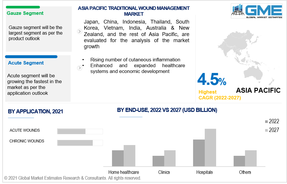 asia pacific traditional wound management market 