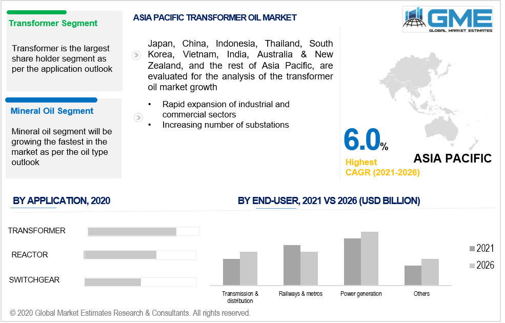 asia pacific transformer oil market