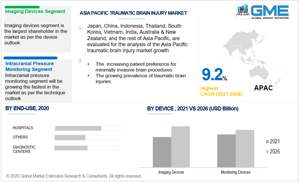 asia pacific traumatic brain injury market