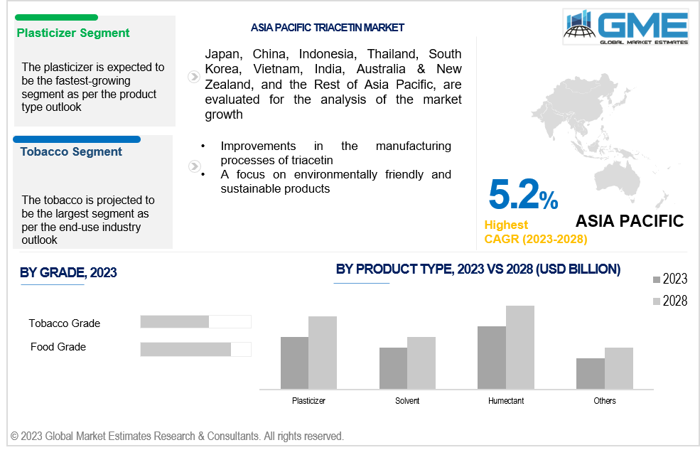 asia pacific triacetin market